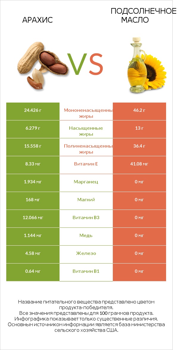 Арахис vs Подсолнечное масло infographic