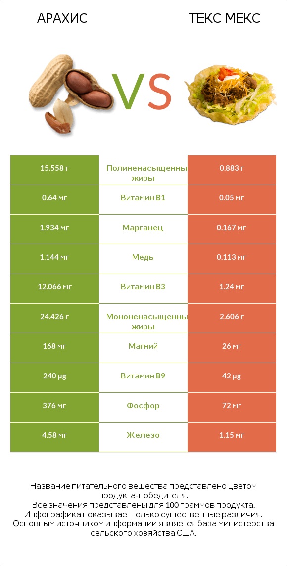 Арахис vs Текс-мекс infographic