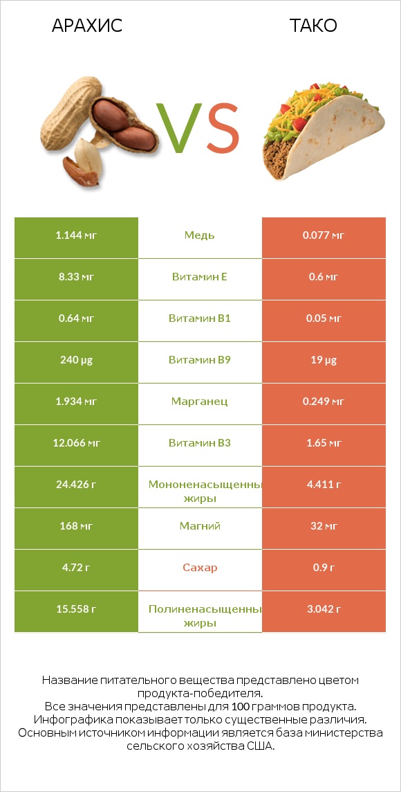 Арахис vs Тако infographic