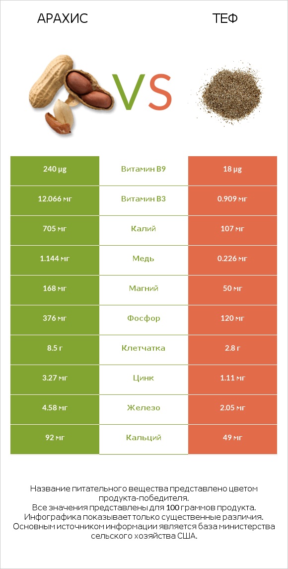 Арахис vs Теф infographic
