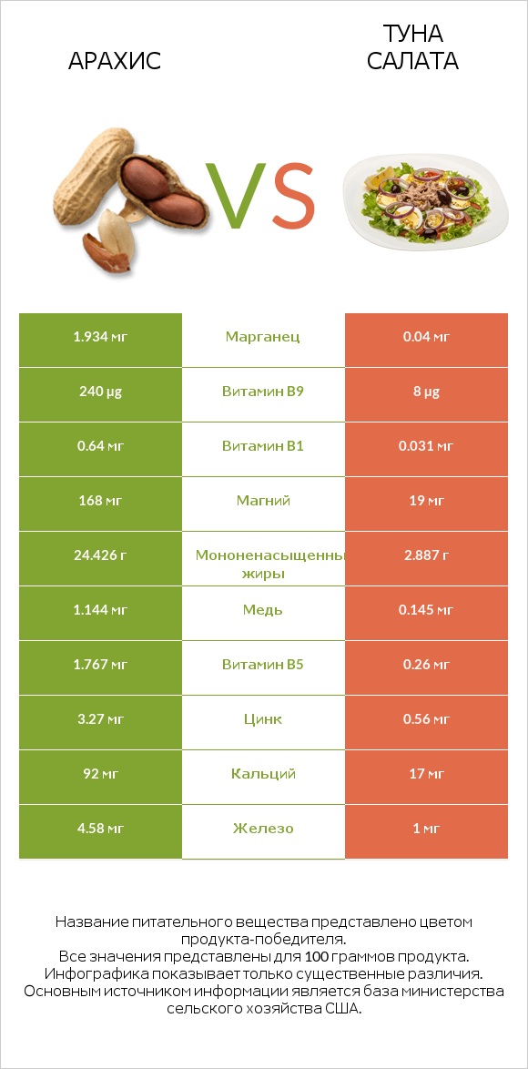 Арахис vs Туна Салата infographic