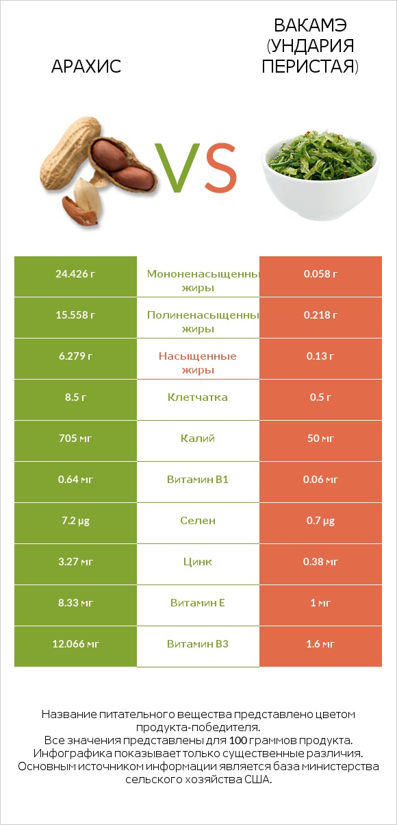 Арахис vs Вакамэ (ундария перистая) infographic