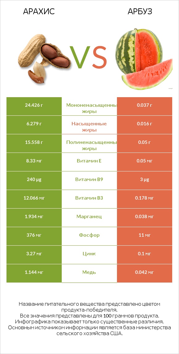 Арахис vs Арбуз infographic