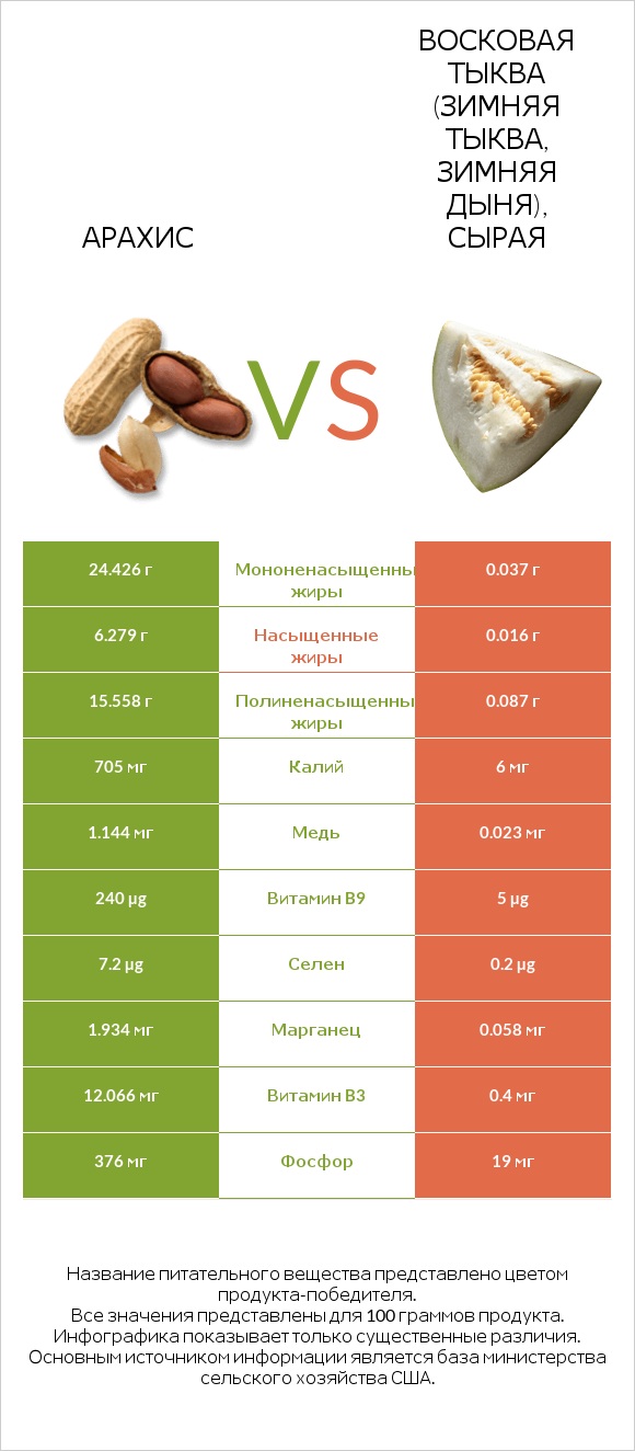 Арахис vs Восковая тыква (зимняя тыква, зимняя дыня), сырая infographic