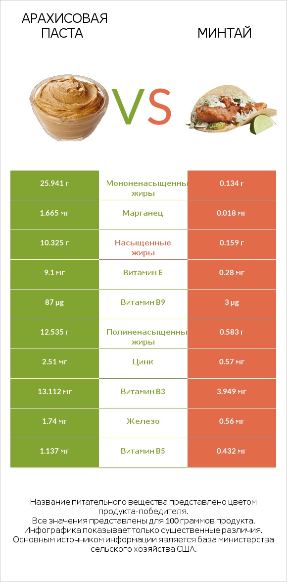 Арахисовая паста vs Минтай infographic