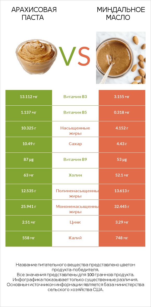 Арахисовая паста vs Миндальное масло infographic