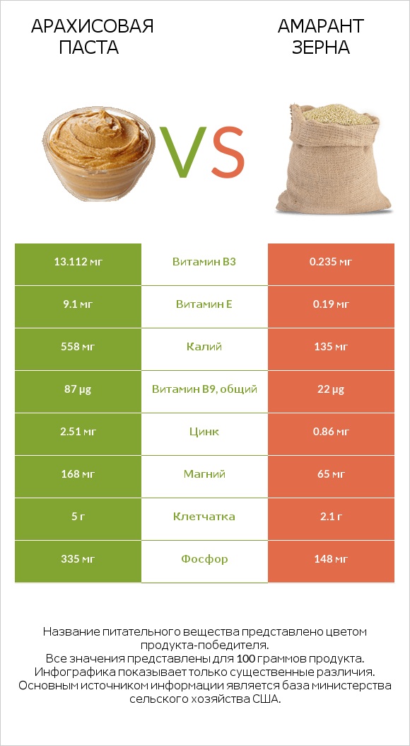 Арахисовая паста vs Амарант зерна infographic