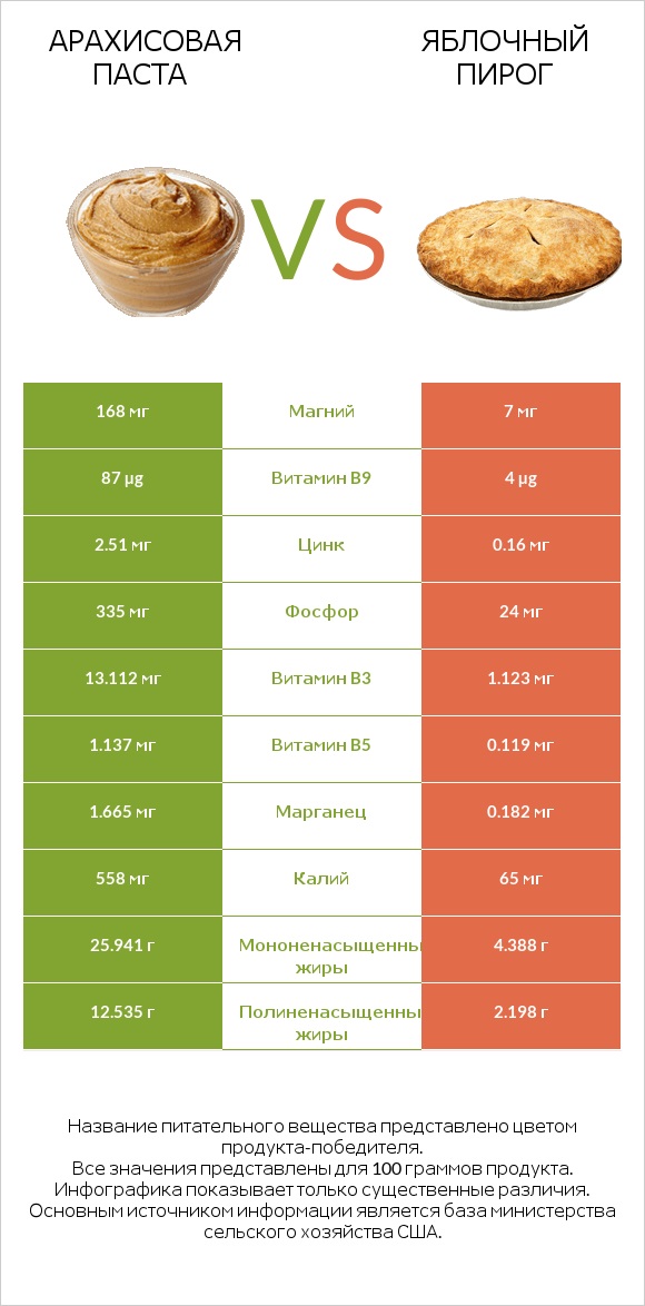 Арахисовая паста vs Яблочный пирог infographic