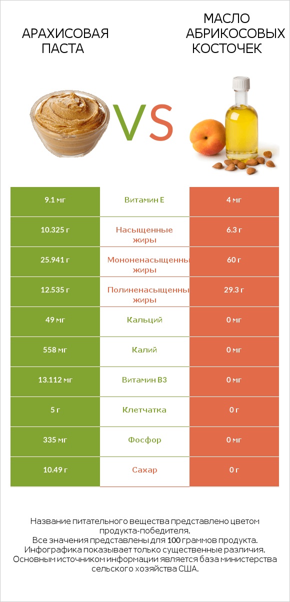 Арахисовая паста vs Масло абрикосовых косточек infographic