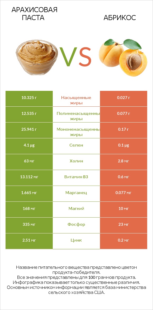 Арахисовая паста vs Абрикос infographic