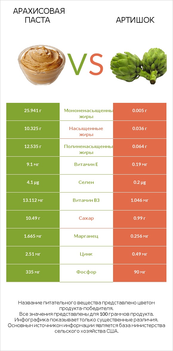 Арахисовая паста vs Артишок infographic