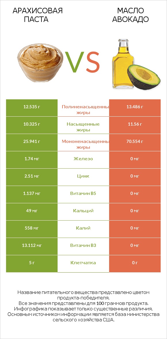 Арахисовая паста vs Масло авокадо infographic