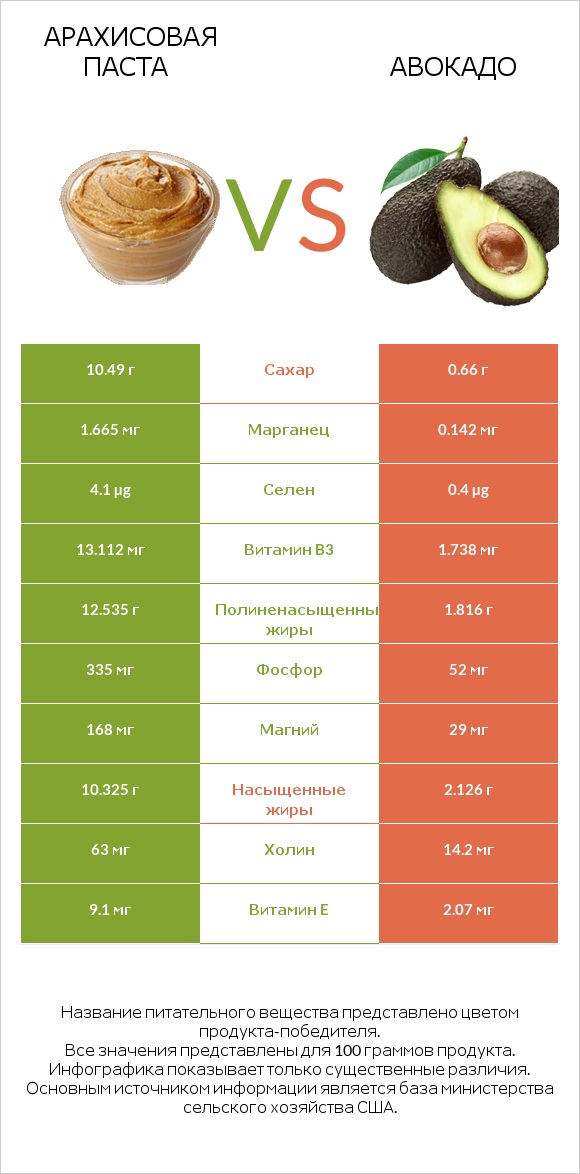Арахисовая паста vs Авокадо infographic