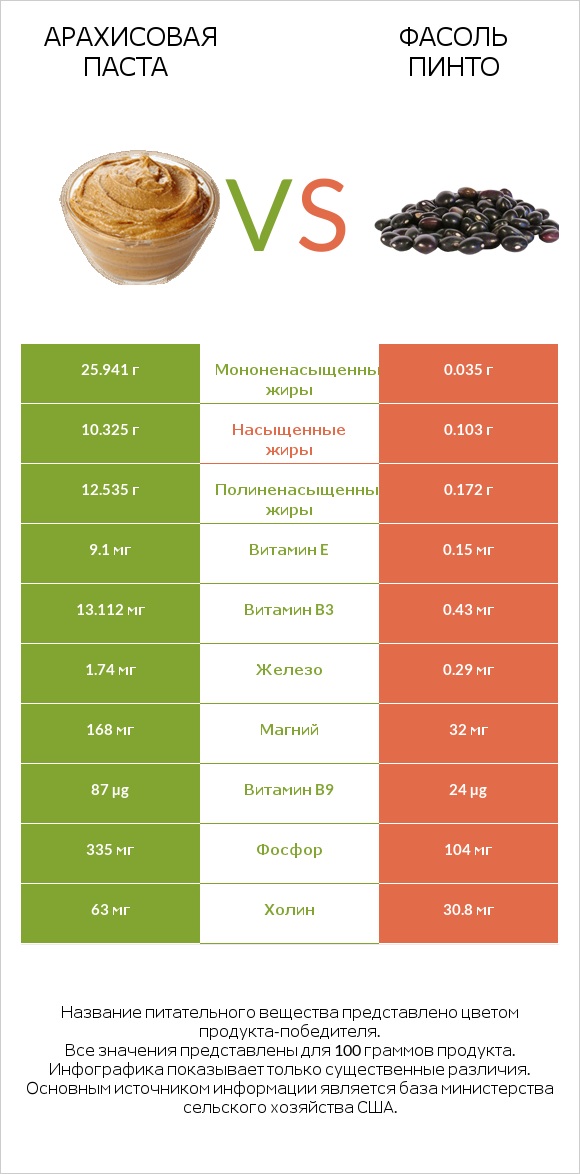 Арахисовая паста vs Фасоль пинто сырой infographic