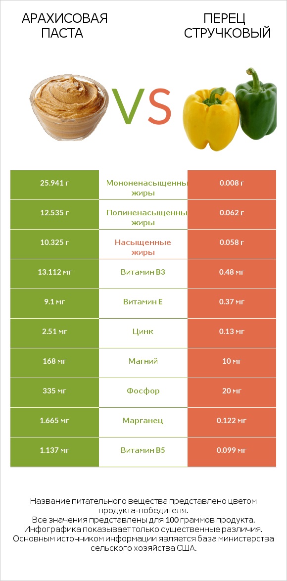 Арахисовая паста vs Перец стручковый infographic
