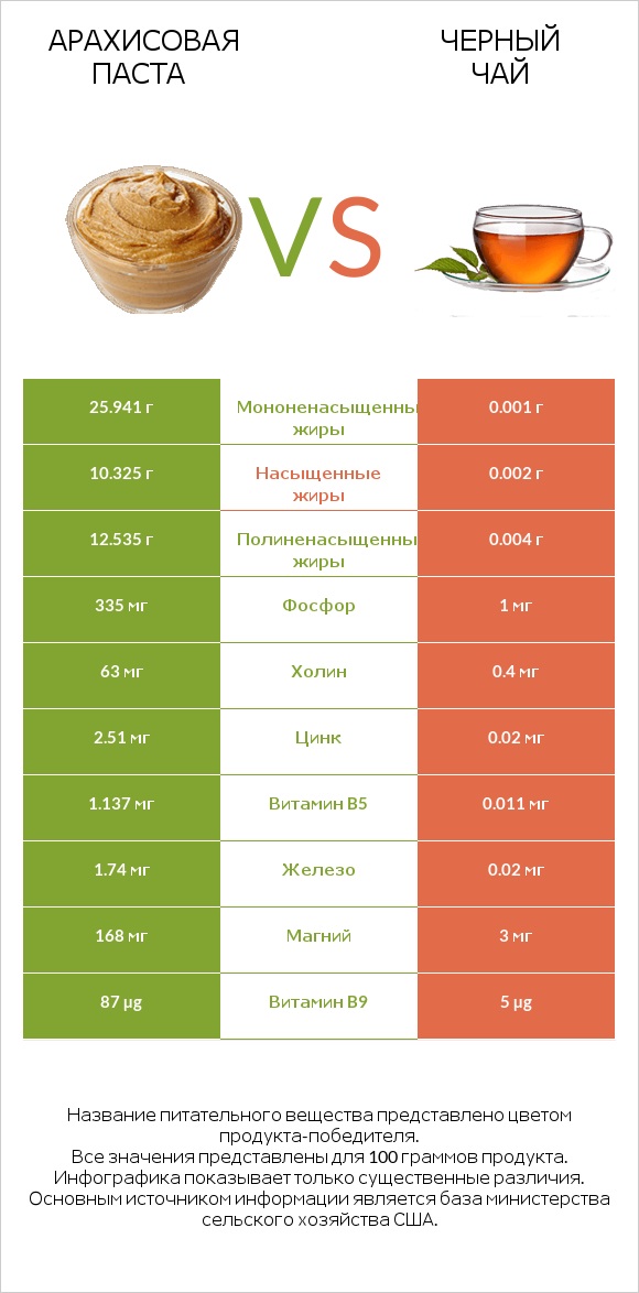 Арахисовая паста vs Черный чай infographic