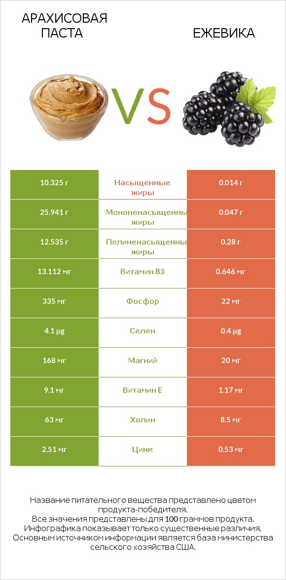 Арахисовая паста vs Ежевика infographic