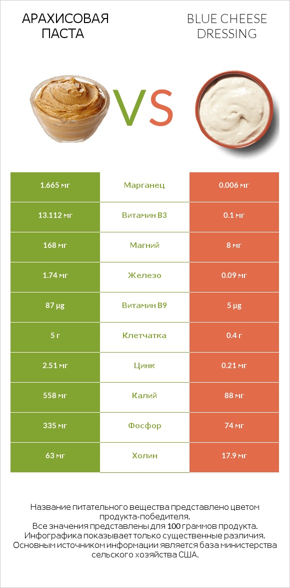 Арахисовая паста vs Blue cheese dressing infographic