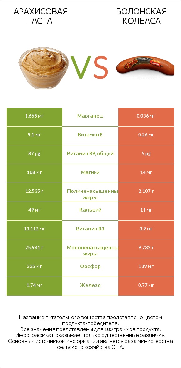 Арахисовая паста vs Болонская колбаса infographic