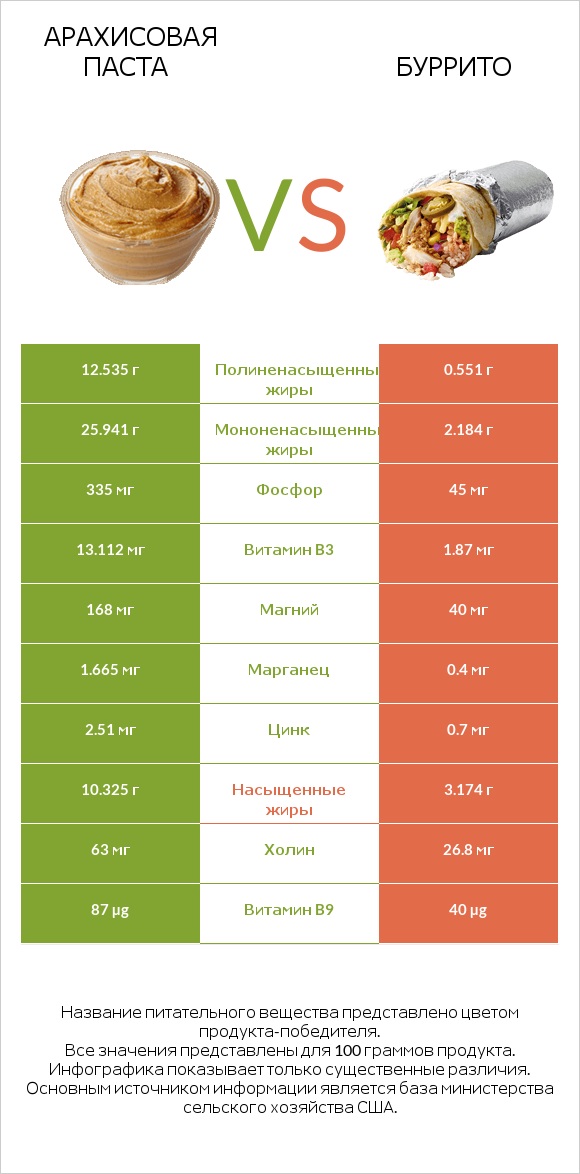 Арахисовая паста vs Буррито infographic