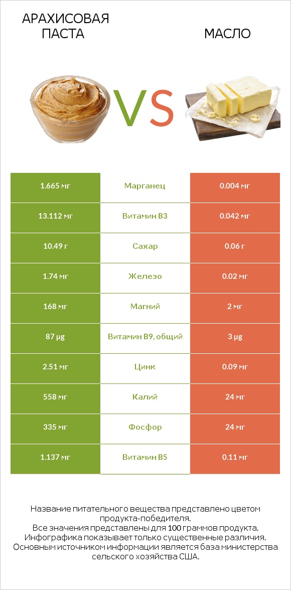 Арахисовая паста vs Масло infographic