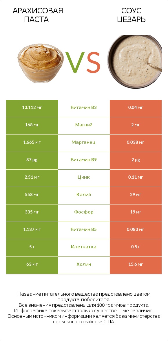 Арахисовая паста vs Соус цезарь infographic