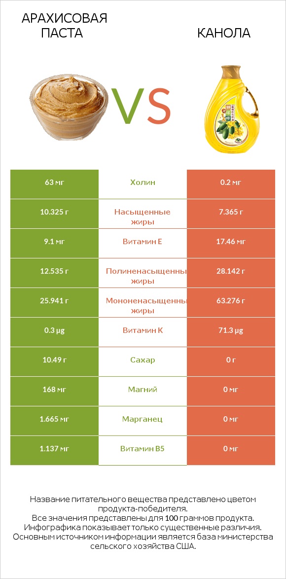 Арахисовая паста vs Канола infographic