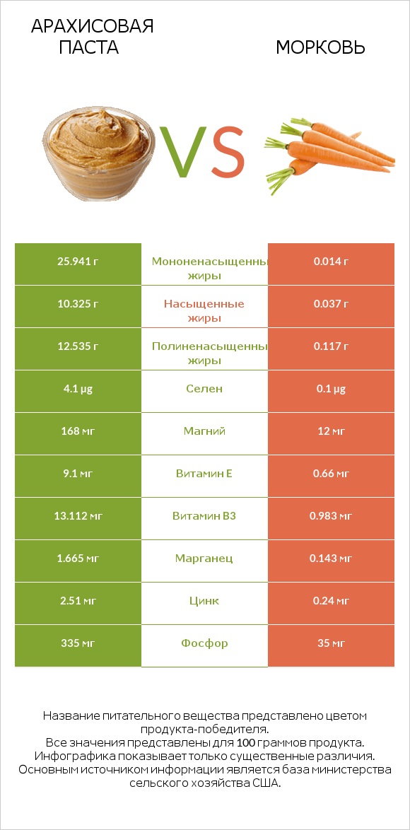 Арахисовая паста vs Морковь infographic