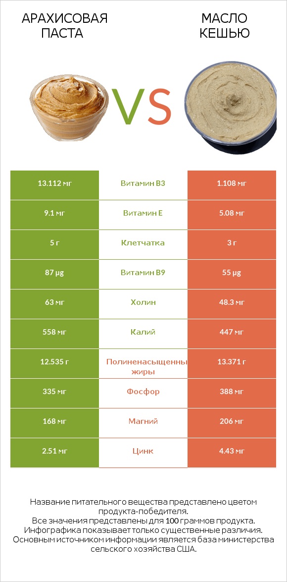 Арахисовая паста vs Масло кешью infographic