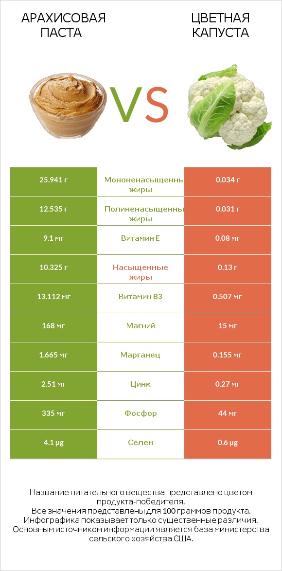 Арахисовая паста vs Цветная капуста infographic