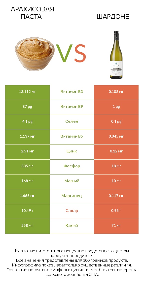 Арахисовая паста vs Шардоне infographic