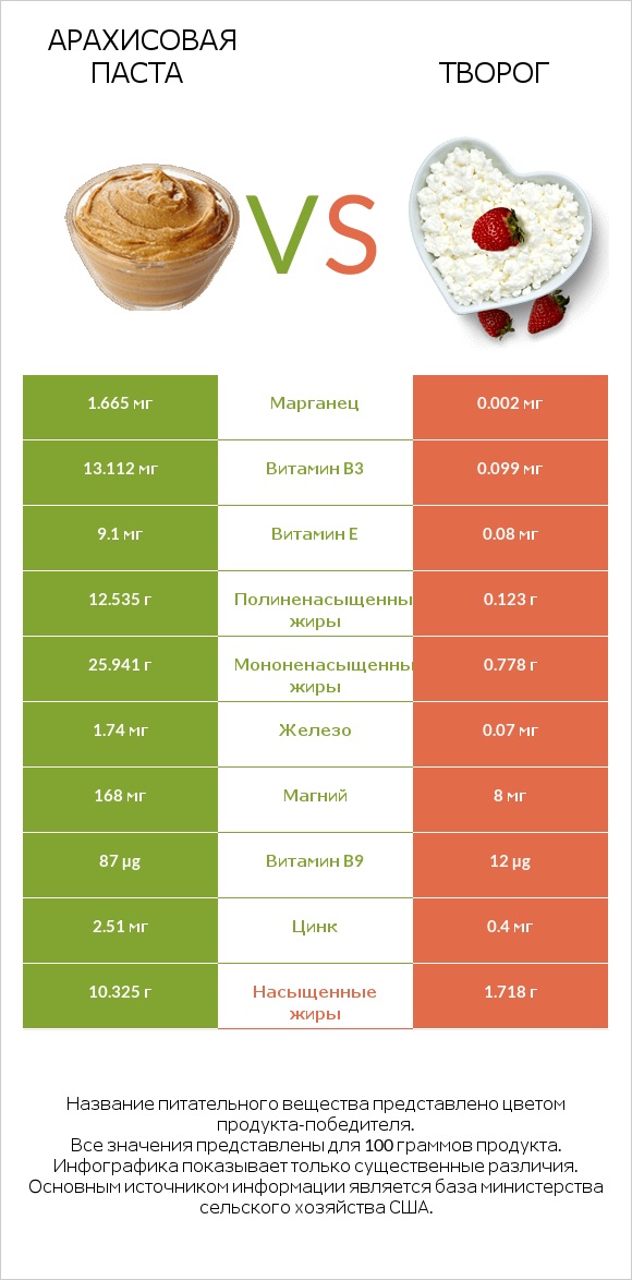 Арахисовая паста vs Творог infographic