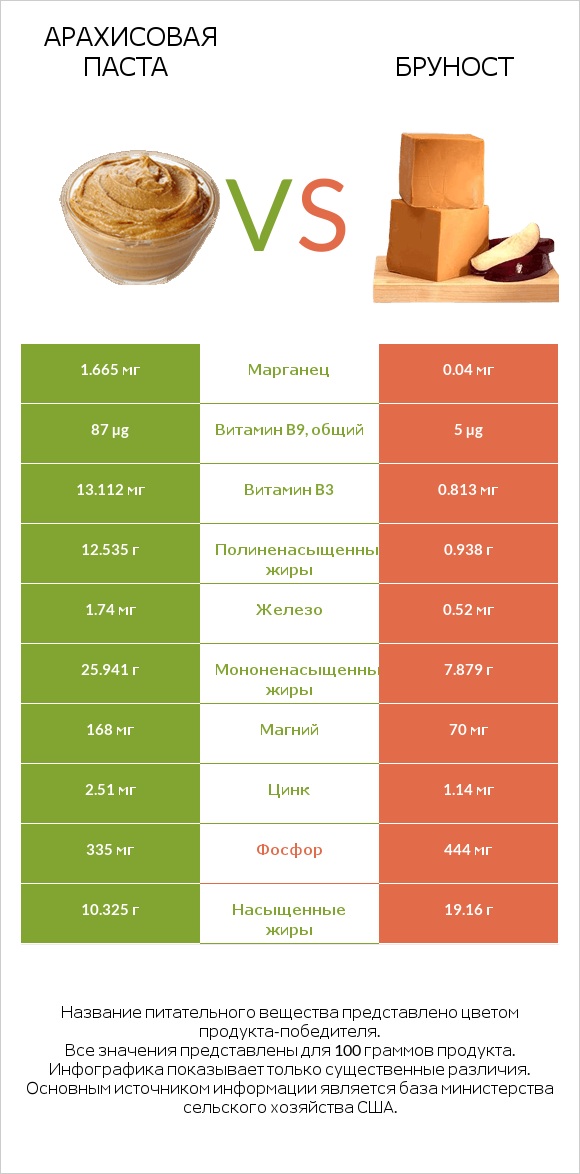 Арахисовая паста vs Бруност infographic
