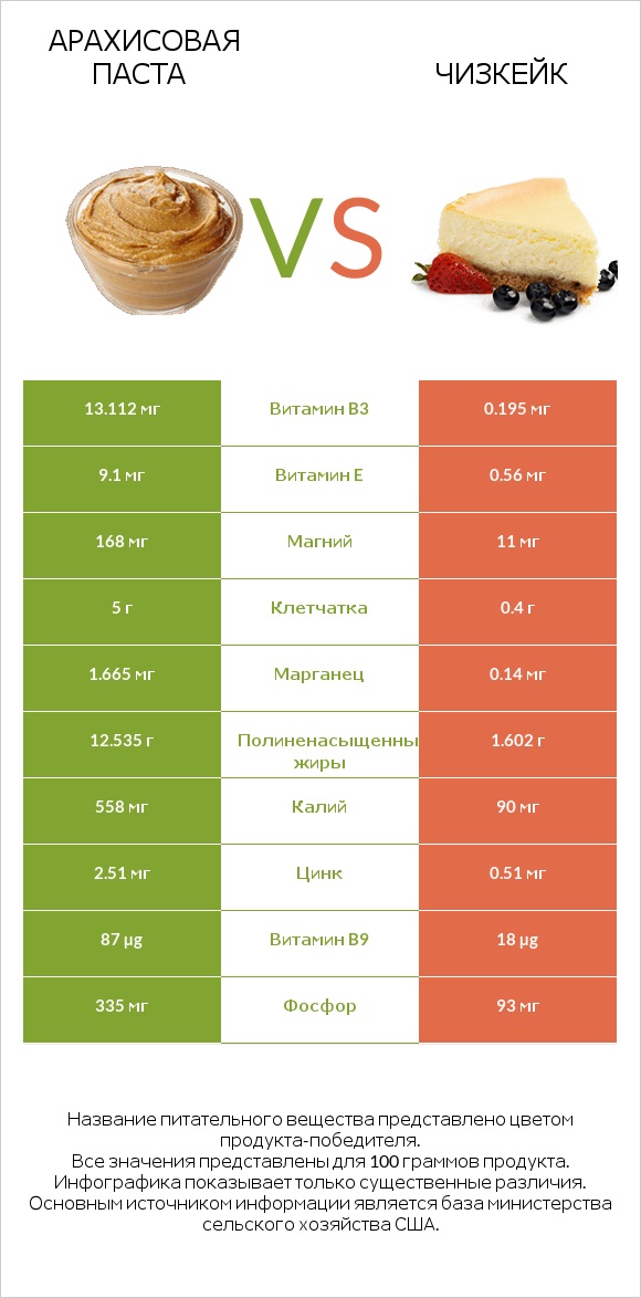 Арахисовая паста vs Чизкейк infographic