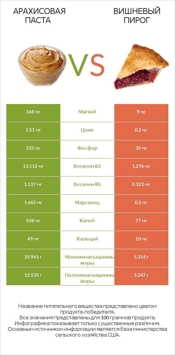 Арахисовая паста vs Вишневый пирог infographic