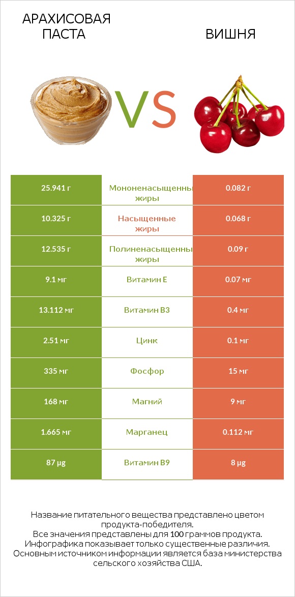 Арахисовая паста vs Вишня infographic