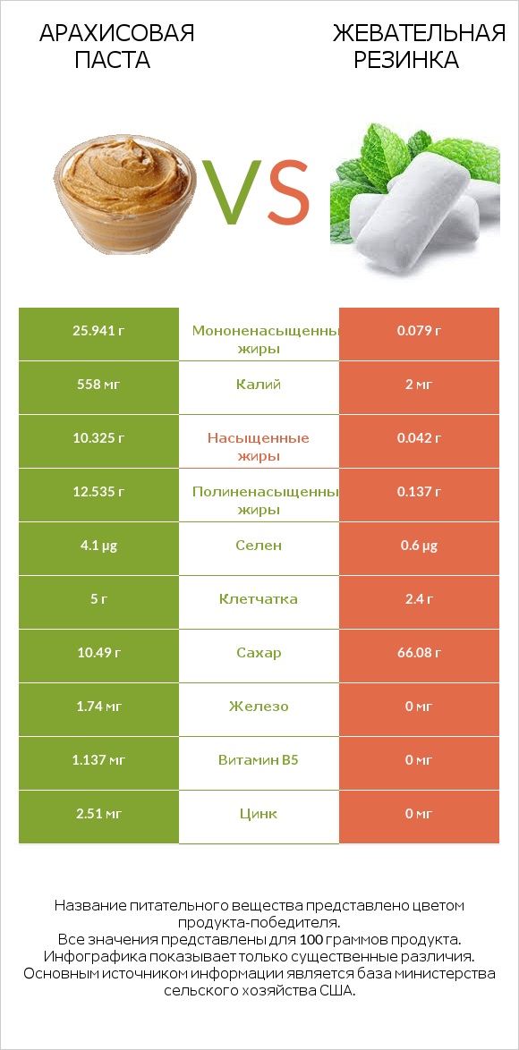 Арахисовая паста vs Жевательная резинка infographic