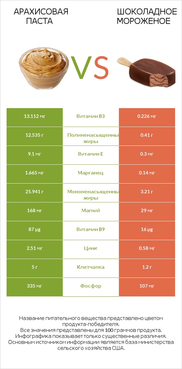 Арахисовая паста vs Шоколадное мороженое infographic