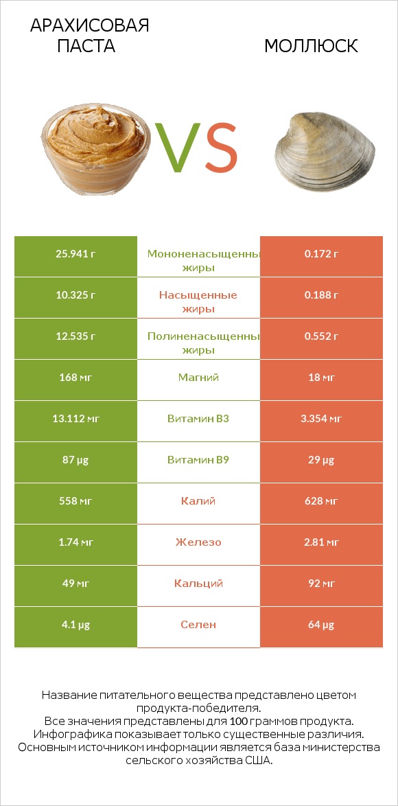 Арахисовая паста vs Моллюск infographic