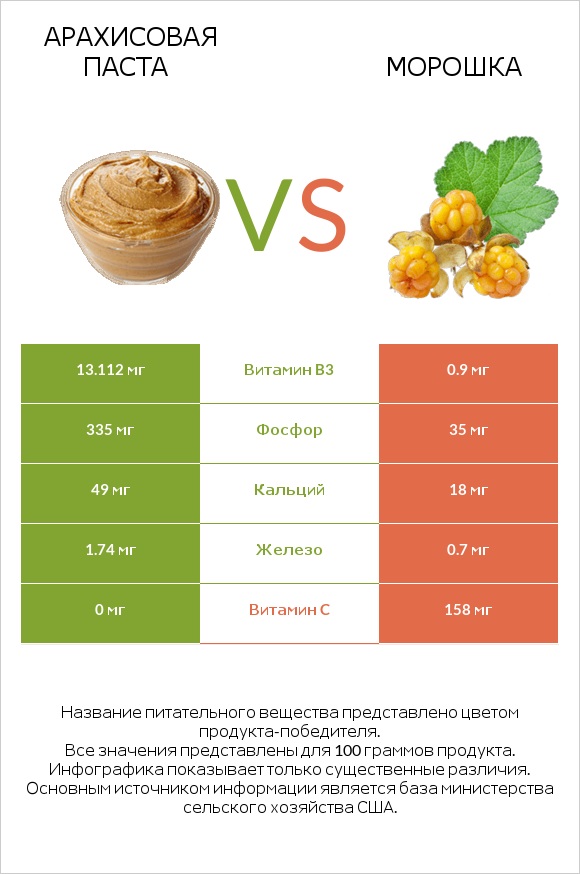 Арахисовая паста vs Морошка infographic