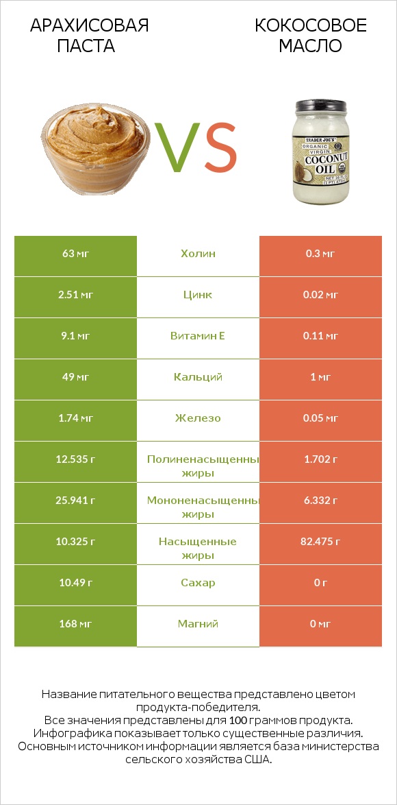 Арахисовая паста vs Кокосовое масло infographic