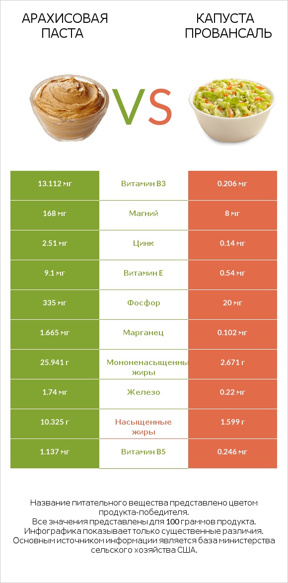 Арахисовая паста vs Капуста Провансаль infographic