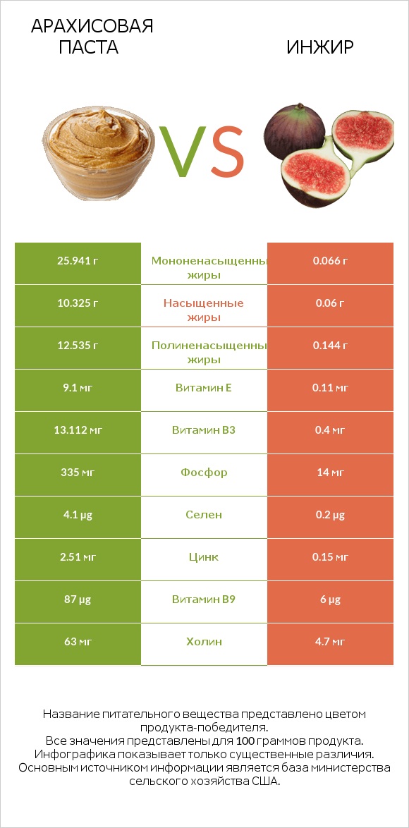 Арахисовая паста vs Инжир infographic