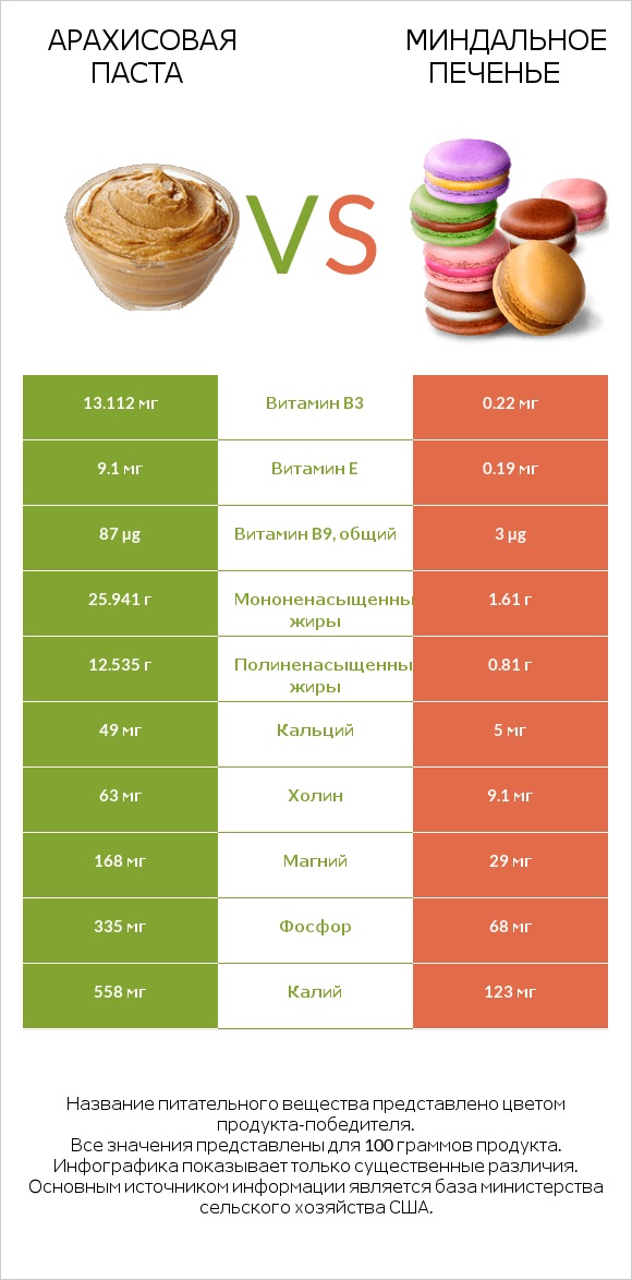 Арахисовая паста vs Миндальное печенье infographic
