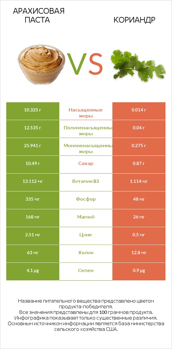 Арахисовая паста vs Кориандр infographic