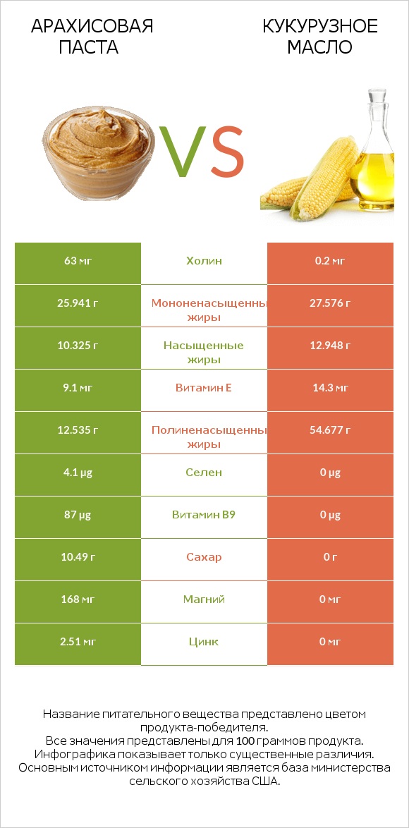 Арахисовая паста vs Кукурузное масло infographic