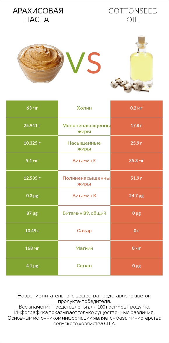 Арахисовая паста vs Cottonseed oil infographic
