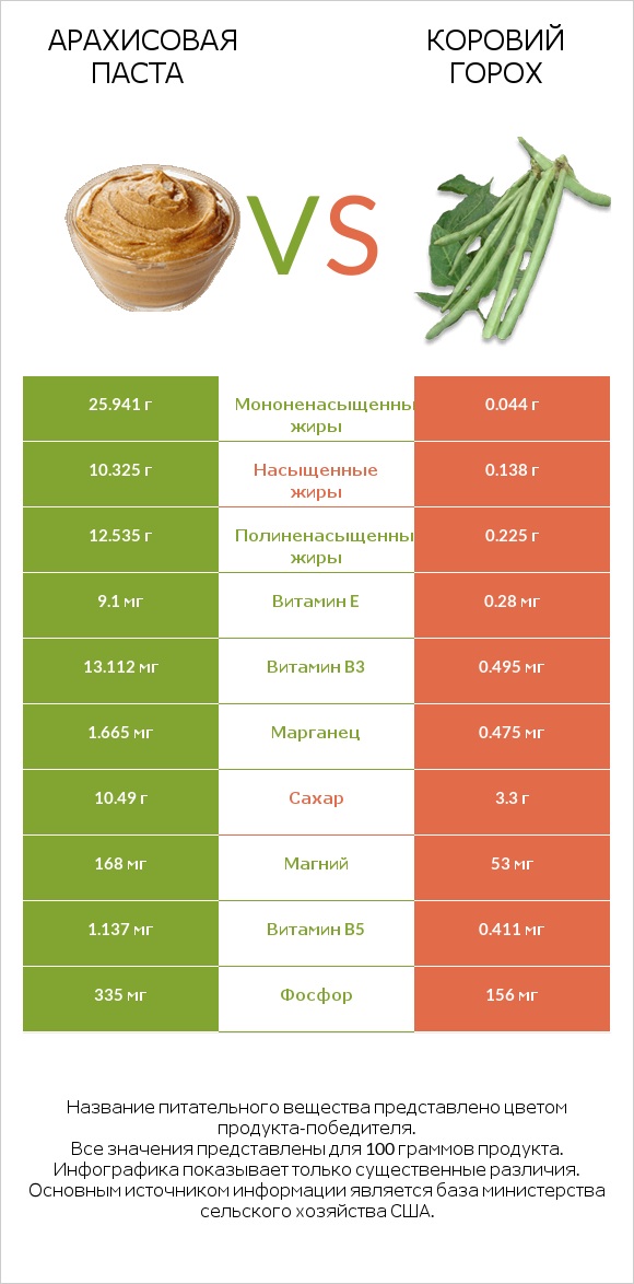 Арахисовая паста vs Коровий горох infographic