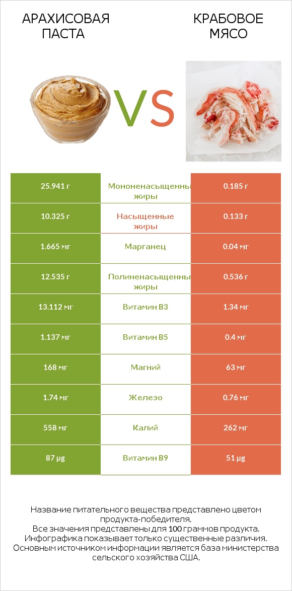 Арахисовая паста vs Крабовое мясо infographic