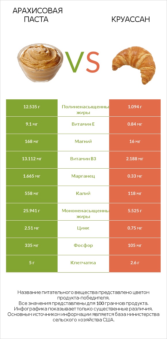 Арахисовая паста vs Круассан infographic